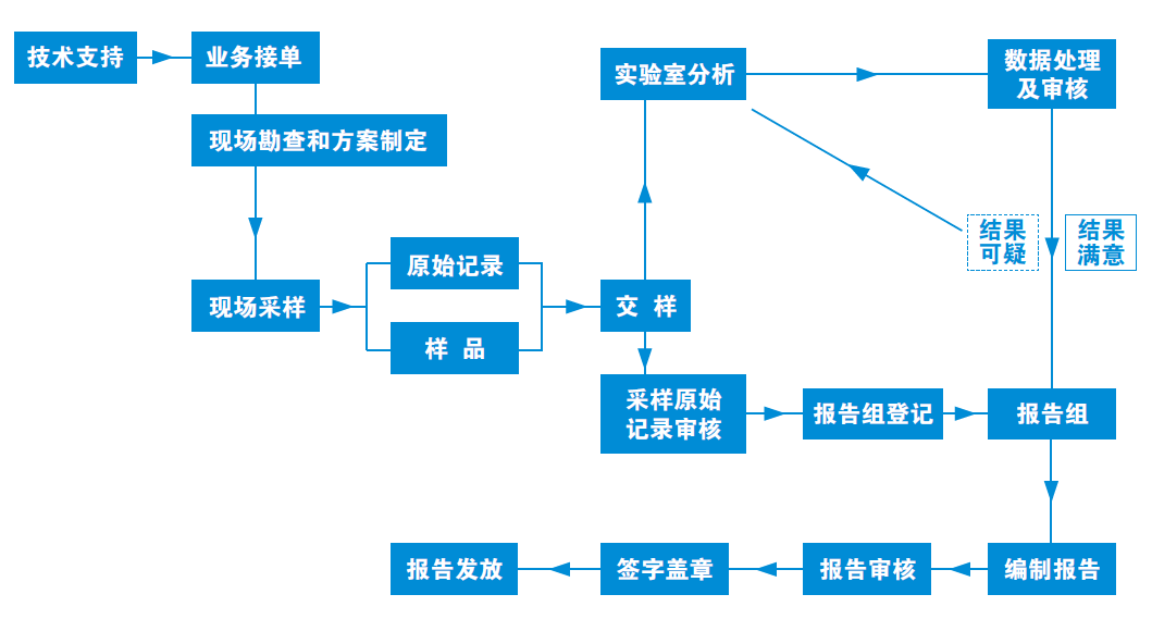 環境檢測服務流程.png